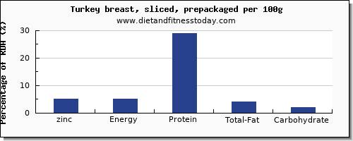 zinc and nutrition facts in turkey breast per 100g